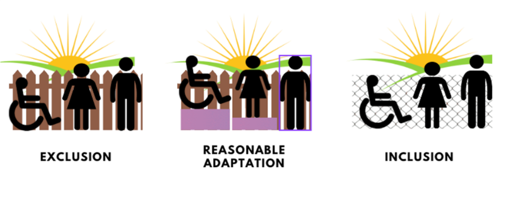 3 Illustrations representing exclusion, reasonable adaptation, and inclusion. The image for exclusion shows a wheelchair user, woman, and man by a wooden fence, only the man is tall enough to see over the fence. The second image shows reasonable adaptation - the wheelchair user and woman are now on raised platforms so they can see over the wooden fence. The last image is for inclusion, where the wooden fence has been replaced with a wire one so everyone can see through it.